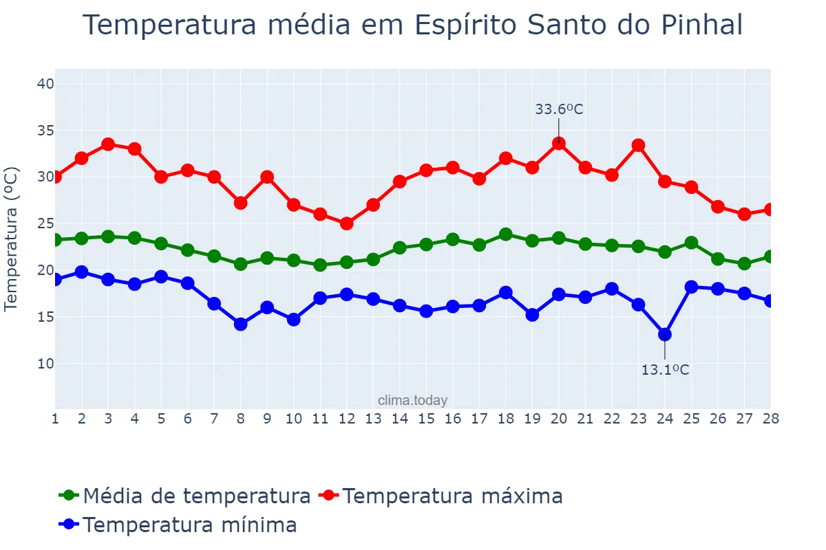 Temperatura em fevereiro em Espírito Santo do Pinhal, SP, BR