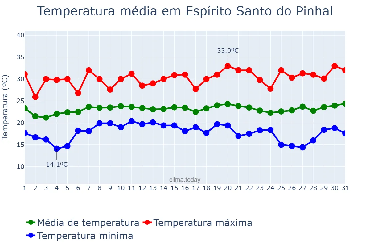 Temperatura em janeiro em Espírito Santo do Pinhal, SP, BR