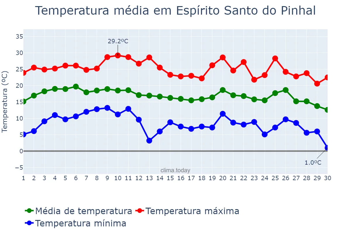 Temperatura em junho em Espírito Santo do Pinhal, SP, BR