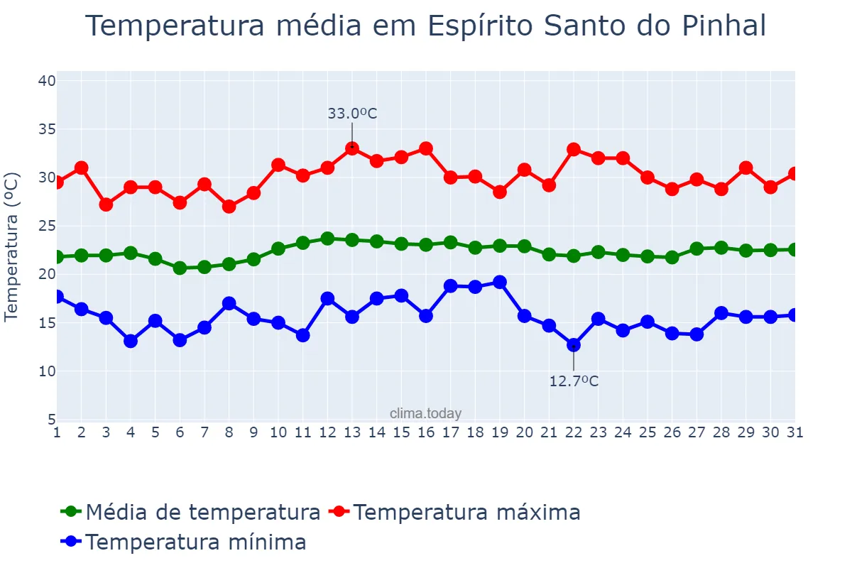 Temperatura em marco em Espírito Santo do Pinhal, SP, BR