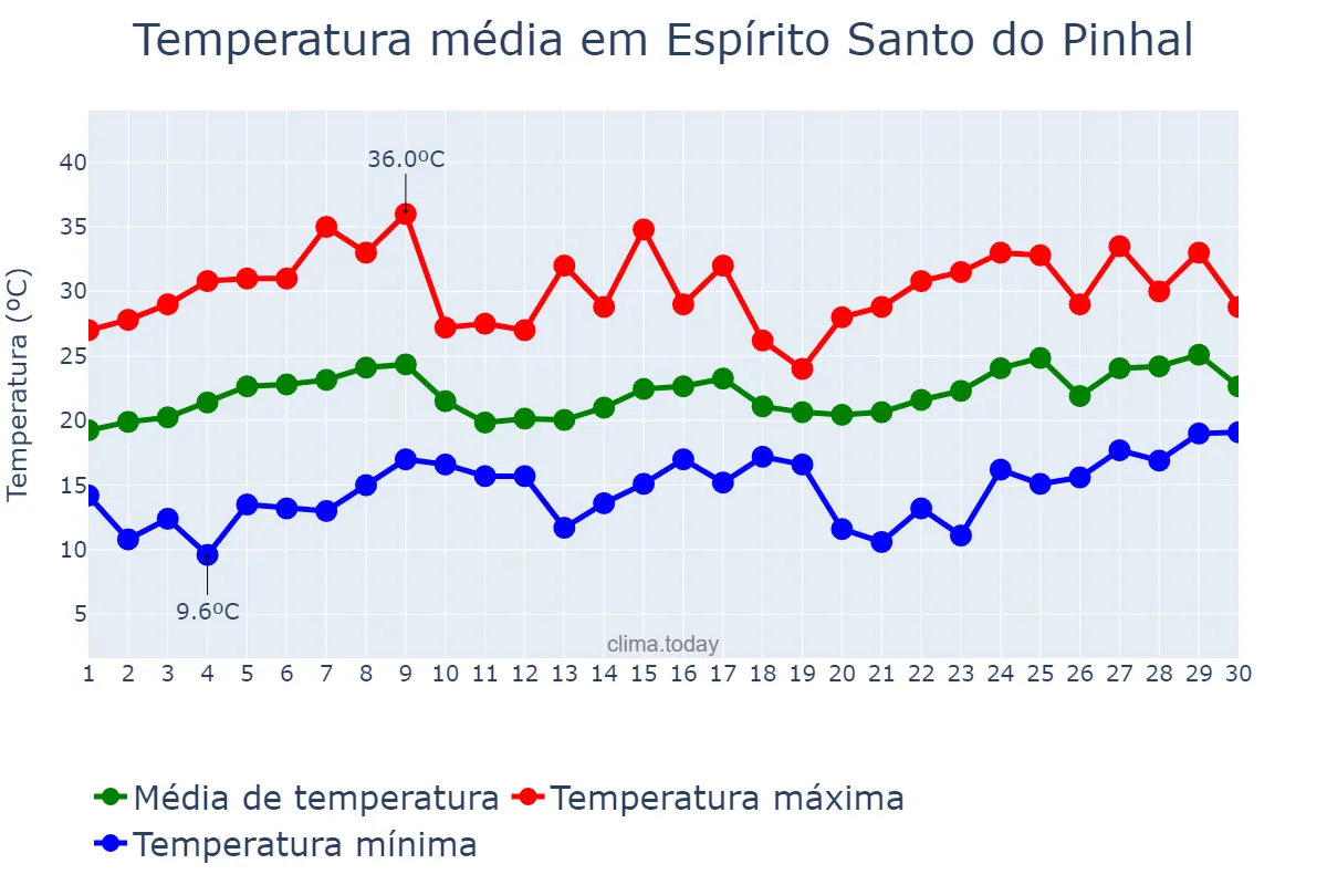 Temperatura em novembro em Espírito Santo do Pinhal, SP, BR