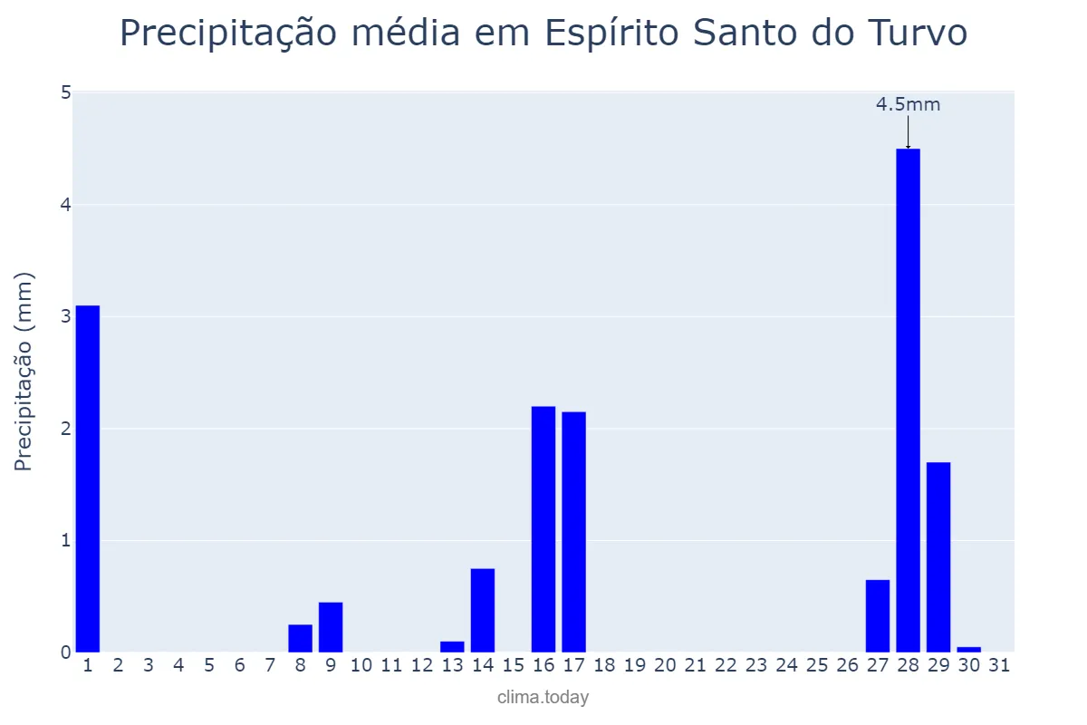 Precipitação em julho em Espírito Santo do Turvo, SP, BR