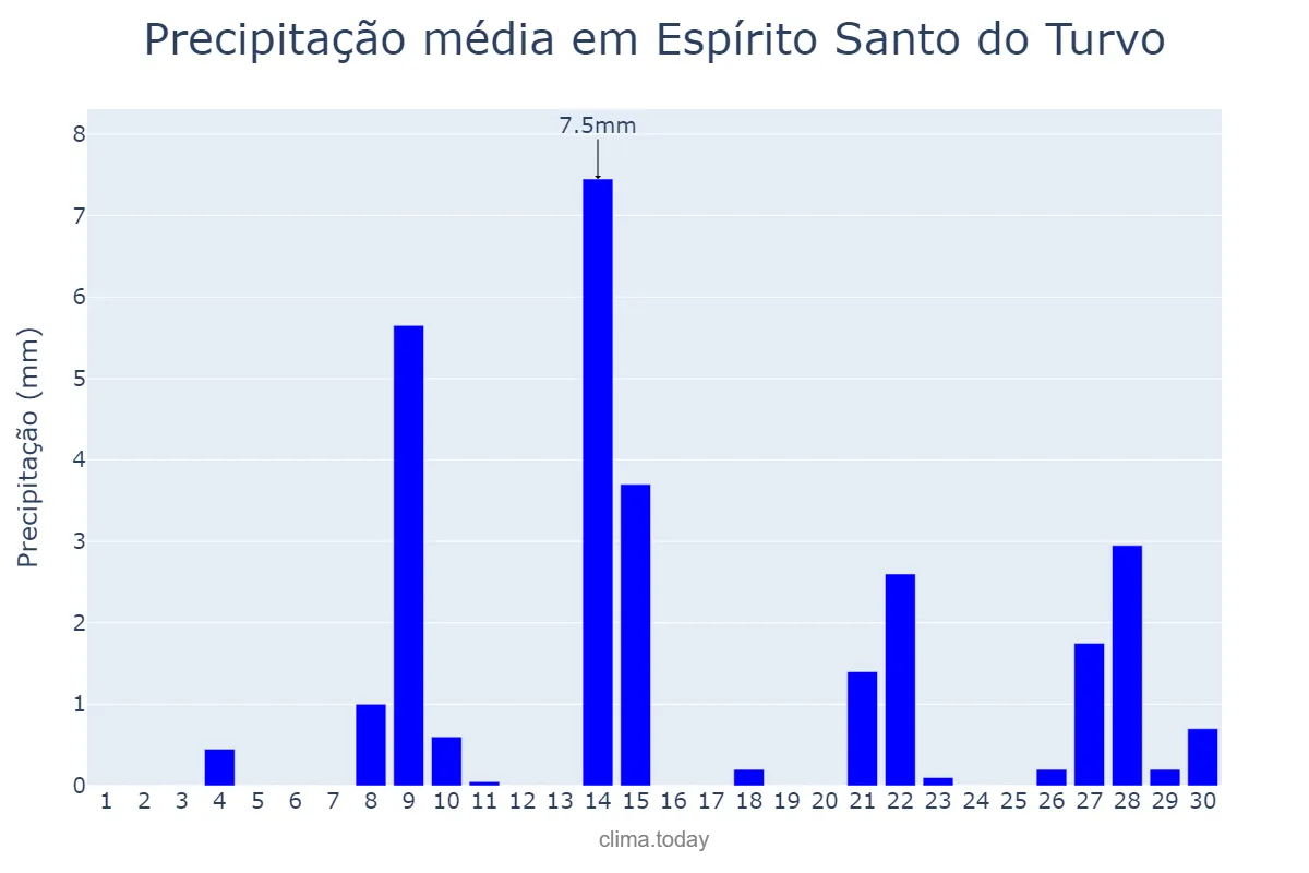 Precipitação em setembro em Espírito Santo do Turvo, SP, BR