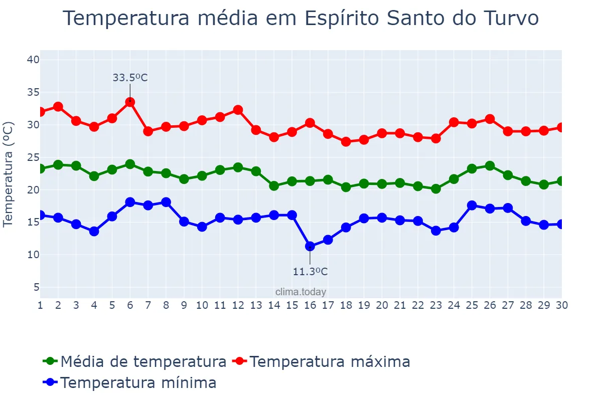 Temperatura em abril em Espírito Santo do Turvo, SP, BR