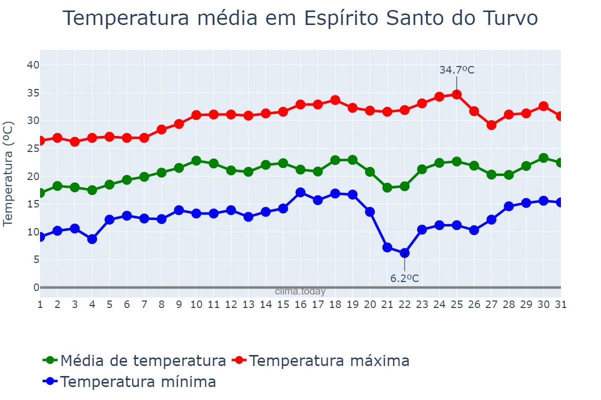 Temperatura em agosto em Espírito Santo do Turvo, SP, BR