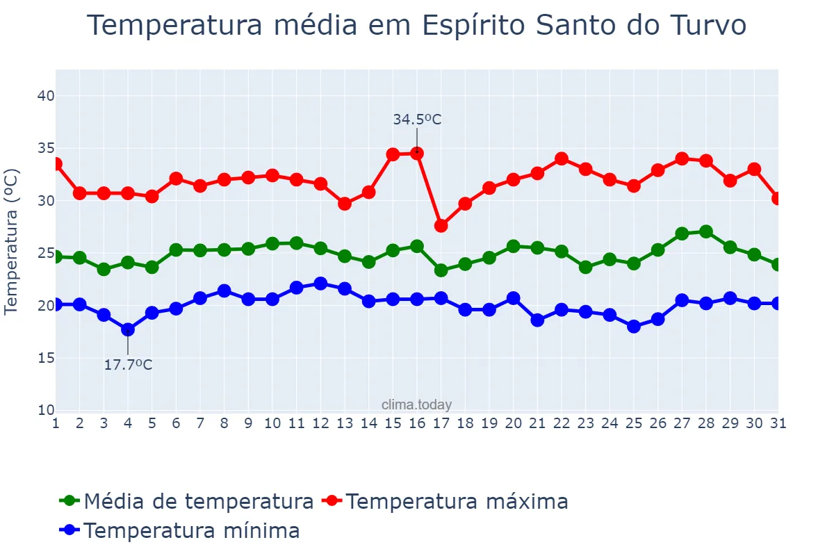 Temperatura em janeiro em Espírito Santo do Turvo, SP, BR