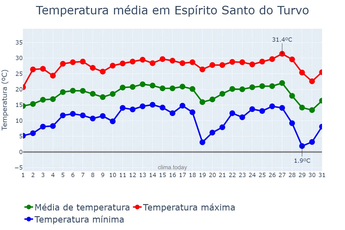 Temperatura em julho em Espírito Santo do Turvo, SP, BR
