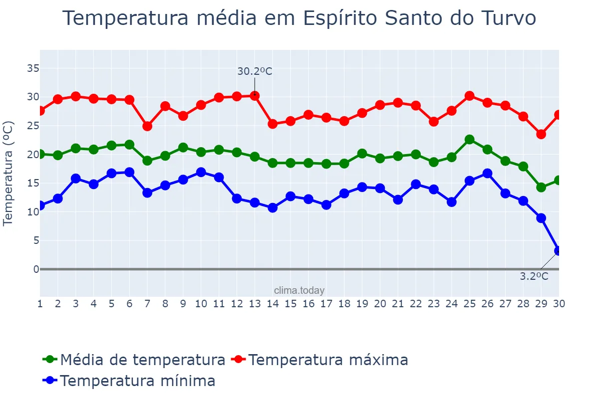 Temperatura em junho em Espírito Santo do Turvo, SP, BR