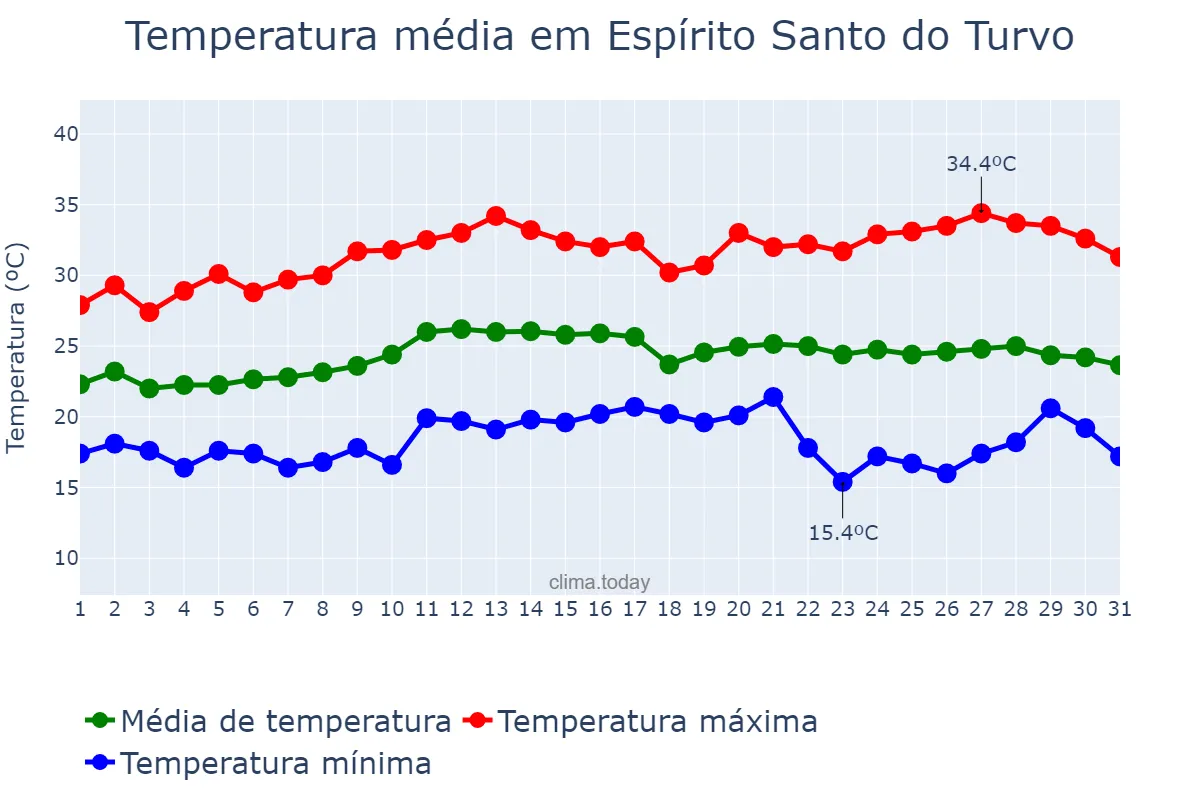 Temperatura em marco em Espírito Santo do Turvo, SP, BR