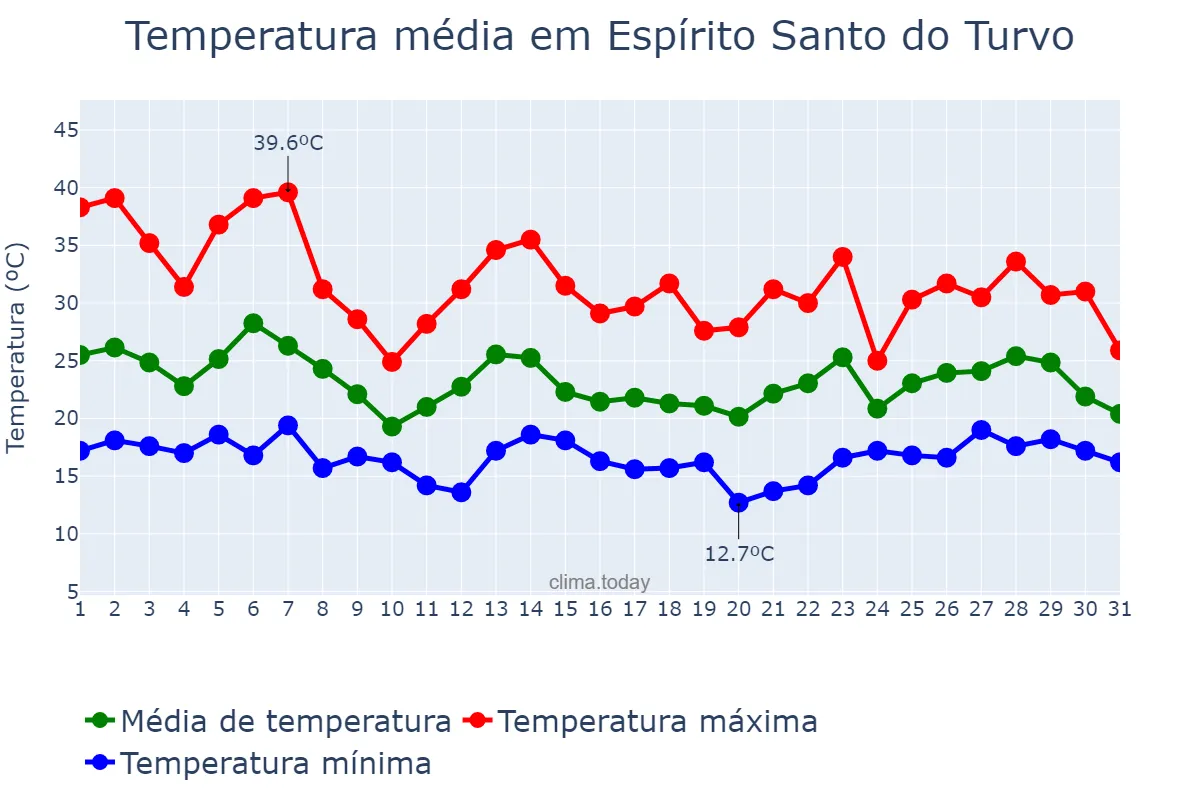 Temperatura em outubro em Espírito Santo do Turvo, SP, BR