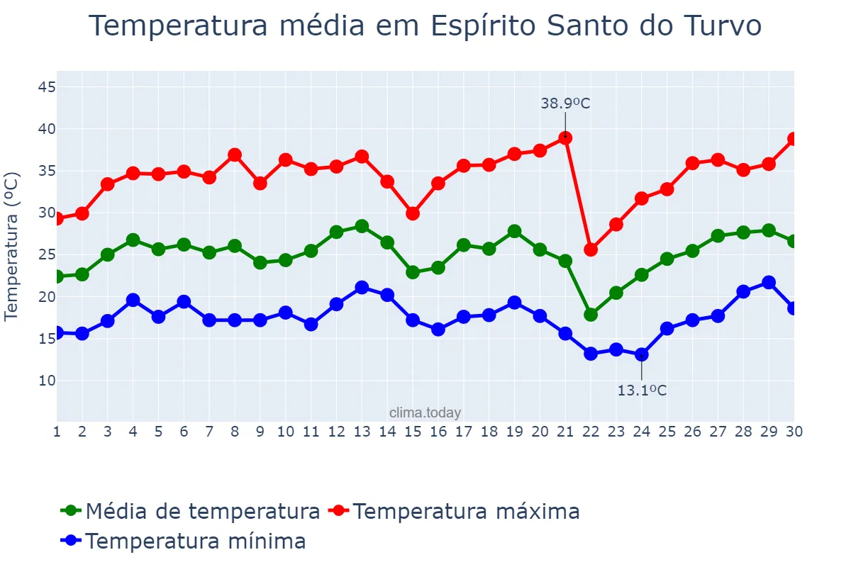 Temperatura em setembro em Espírito Santo do Turvo, SP, BR