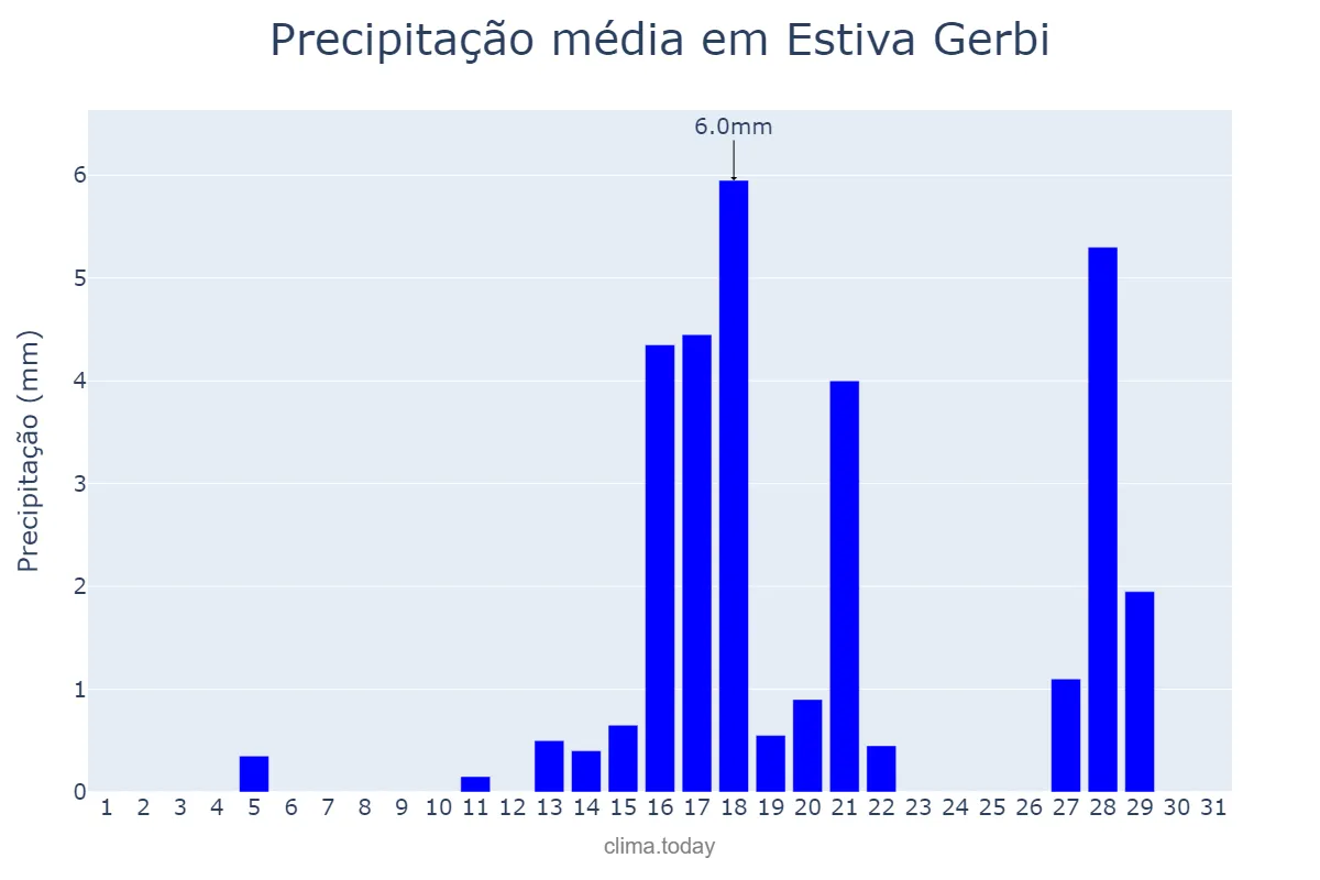 Precipitação em agosto em Estiva Gerbi, SP, BR