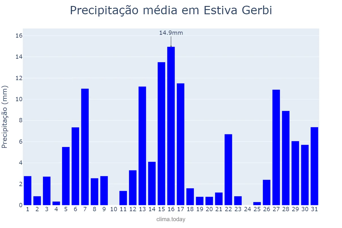 Precipitação em dezembro em Estiva Gerbi, SP, BR