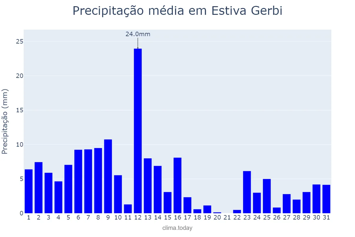Precipitação em janeiro em Estiva Gerbi, SP, BR
