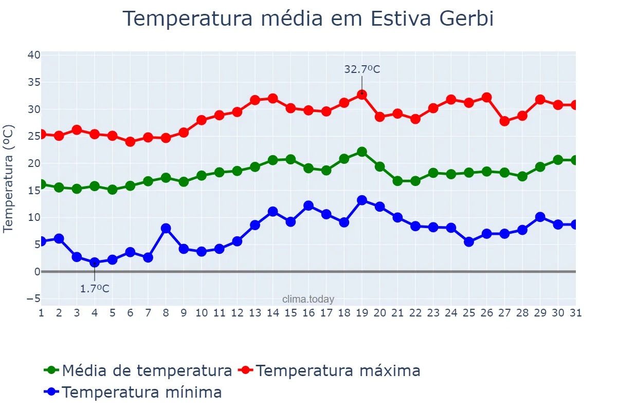 Temperatura em agosto em Estiva Gerbi, SP, BR