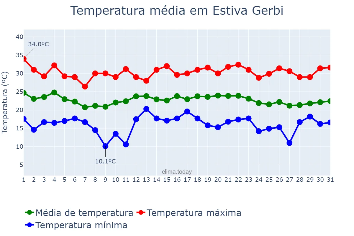 Temperatura em dezembro em Estiva Gerbi, SP, BR