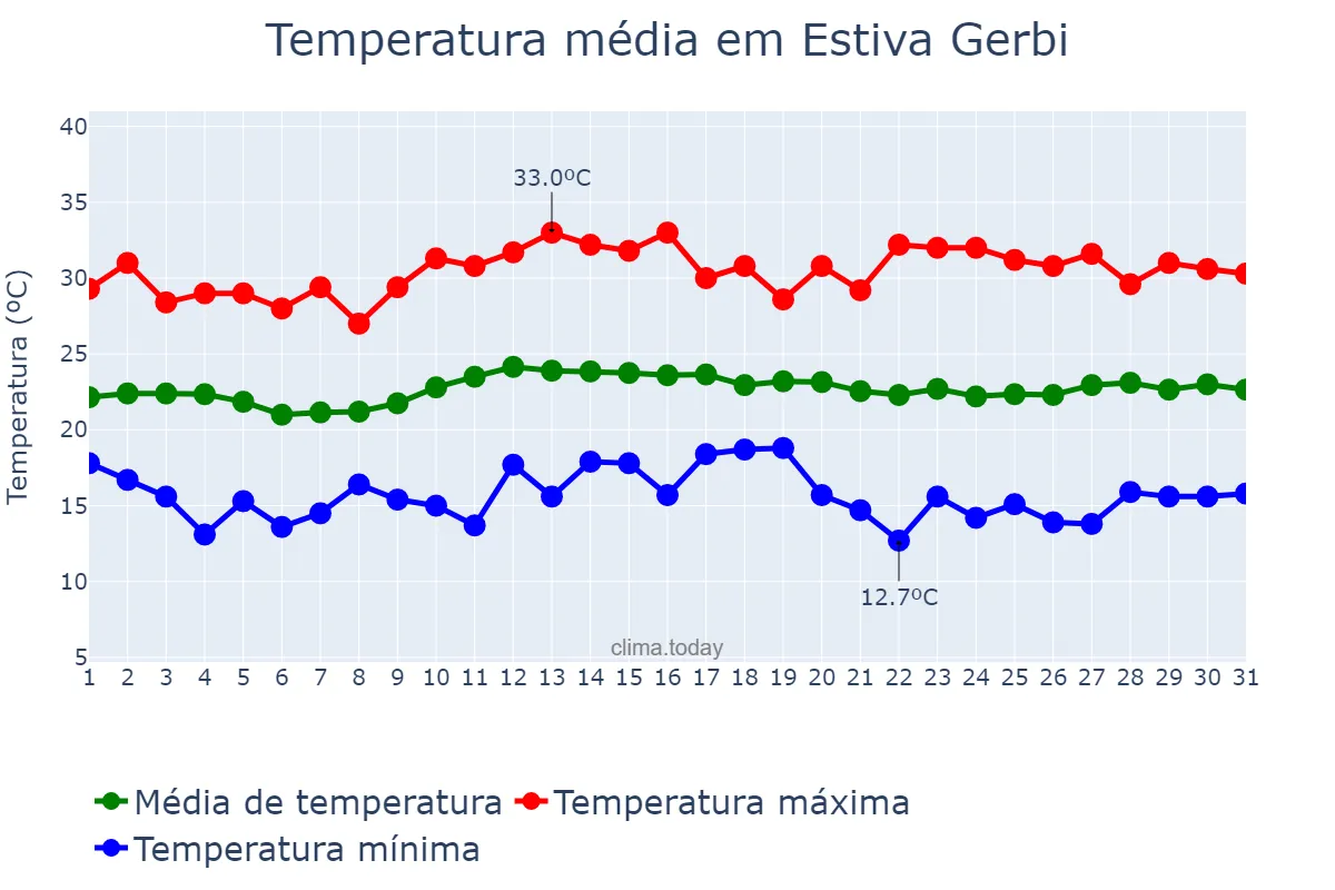 Temperatura em marco em Estiva Gerbi, SP, BR