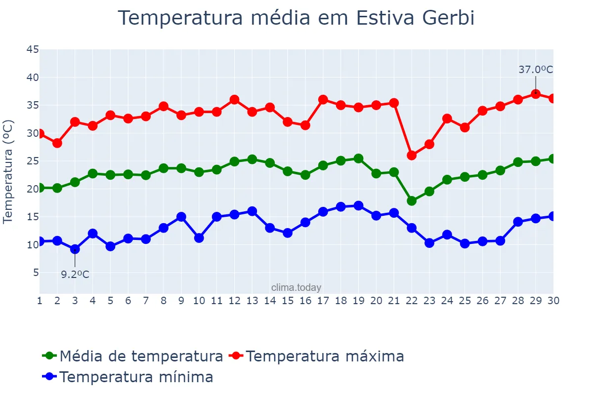 Temperatura em setembro em Estiva Gerbi, SP, BR