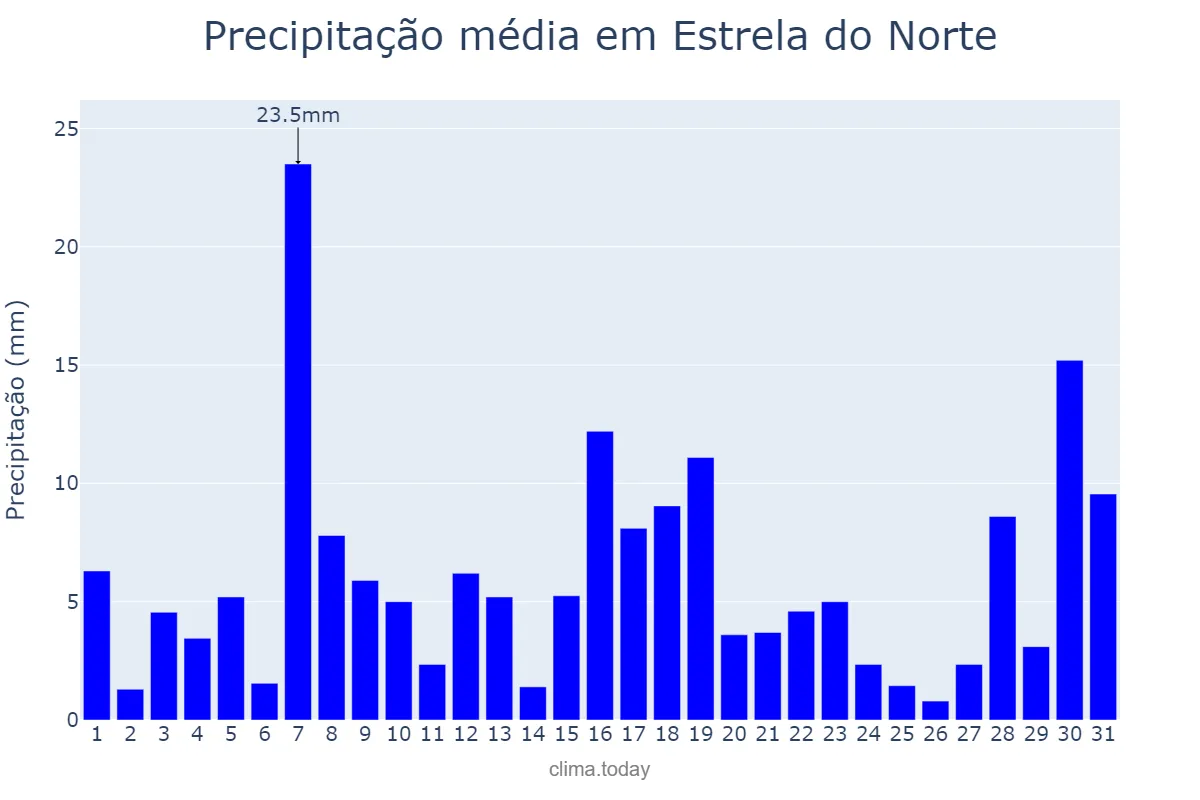 Precipitação em janeiro em Estrela do Norte, SP, BR