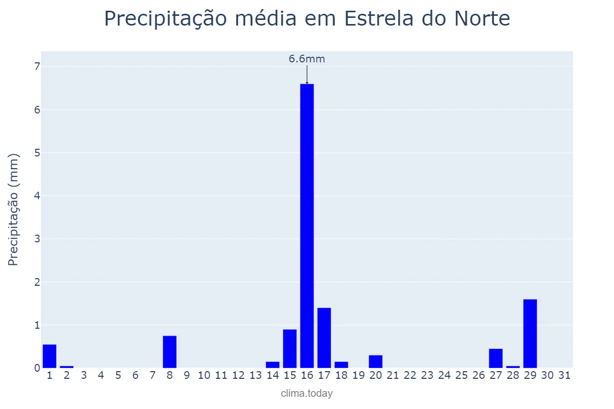 Precipitação em julho em Estrela do Norte, SP, BR