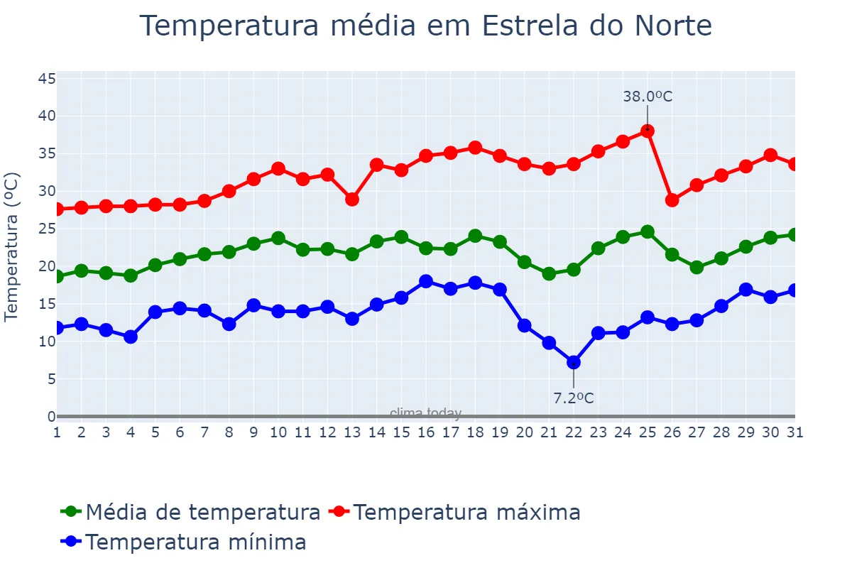 Temperatura em agosto em Estrela do Norte, SP, BR
