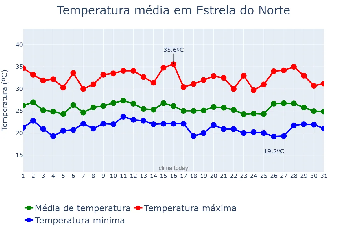 Temperatura em janeiro em Estrela do Norte, SP, BR
