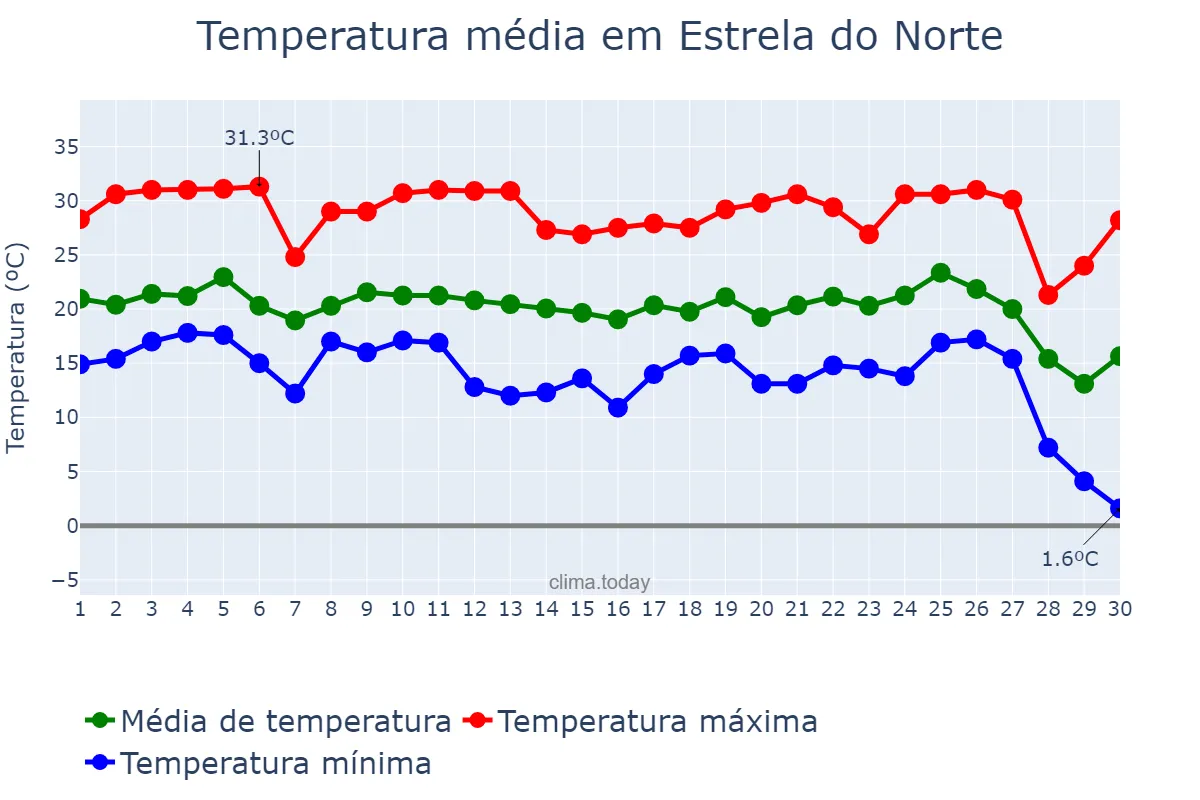 Temperatura em junho em Estrela do Norte, SP, BR