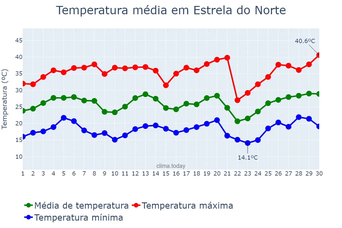 Temperatura em setembro em Estrela do Norte, SP, BR