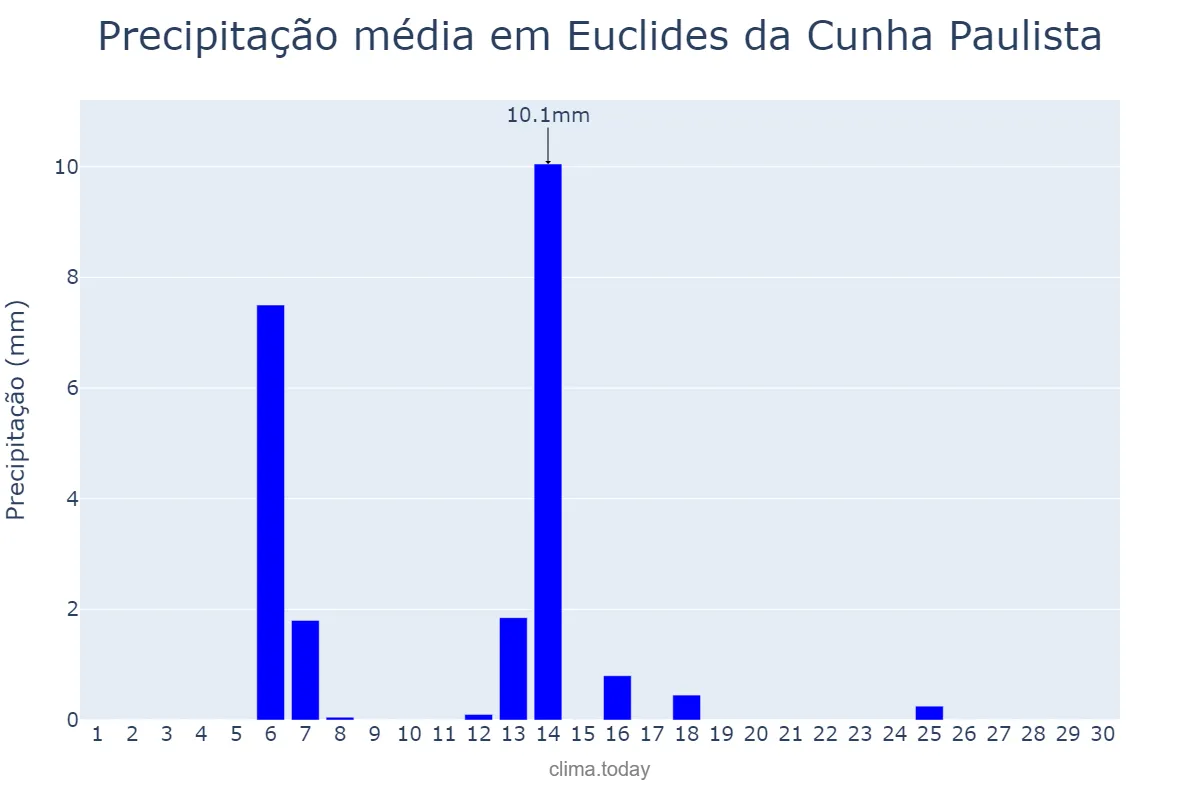 Precipitação em abril em Euclides da Cunha Paulista, SP, BR