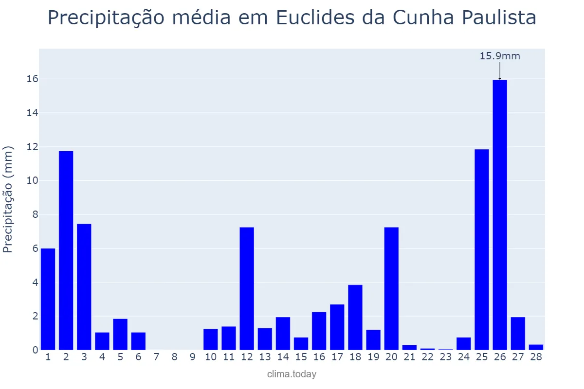 Precipitação em fevereiro em Euclides da Cunha Paulista, SP, BR
