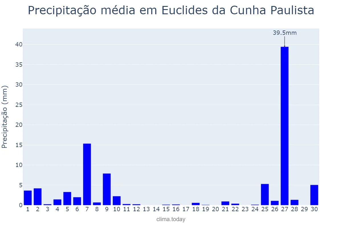 Precipitação em junho em Euclides da Cunha Paulista, SP, BR