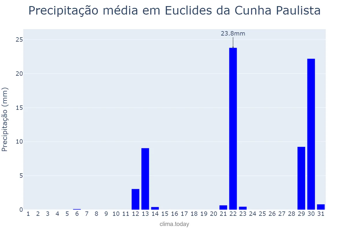 Precipitação em maio em Euclides da Cunha Paulista, SP, BR