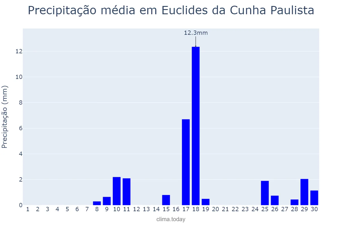 Precipitação em novembro em Euclides da Cunha Paulista, SP, BR