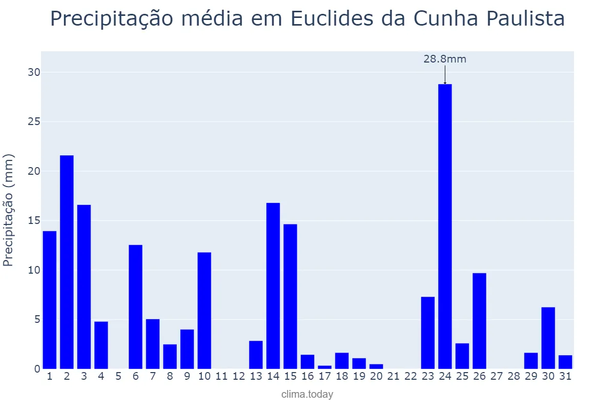 Precipitação em outubro em Euclides da Cunha Paulista, SP, BR