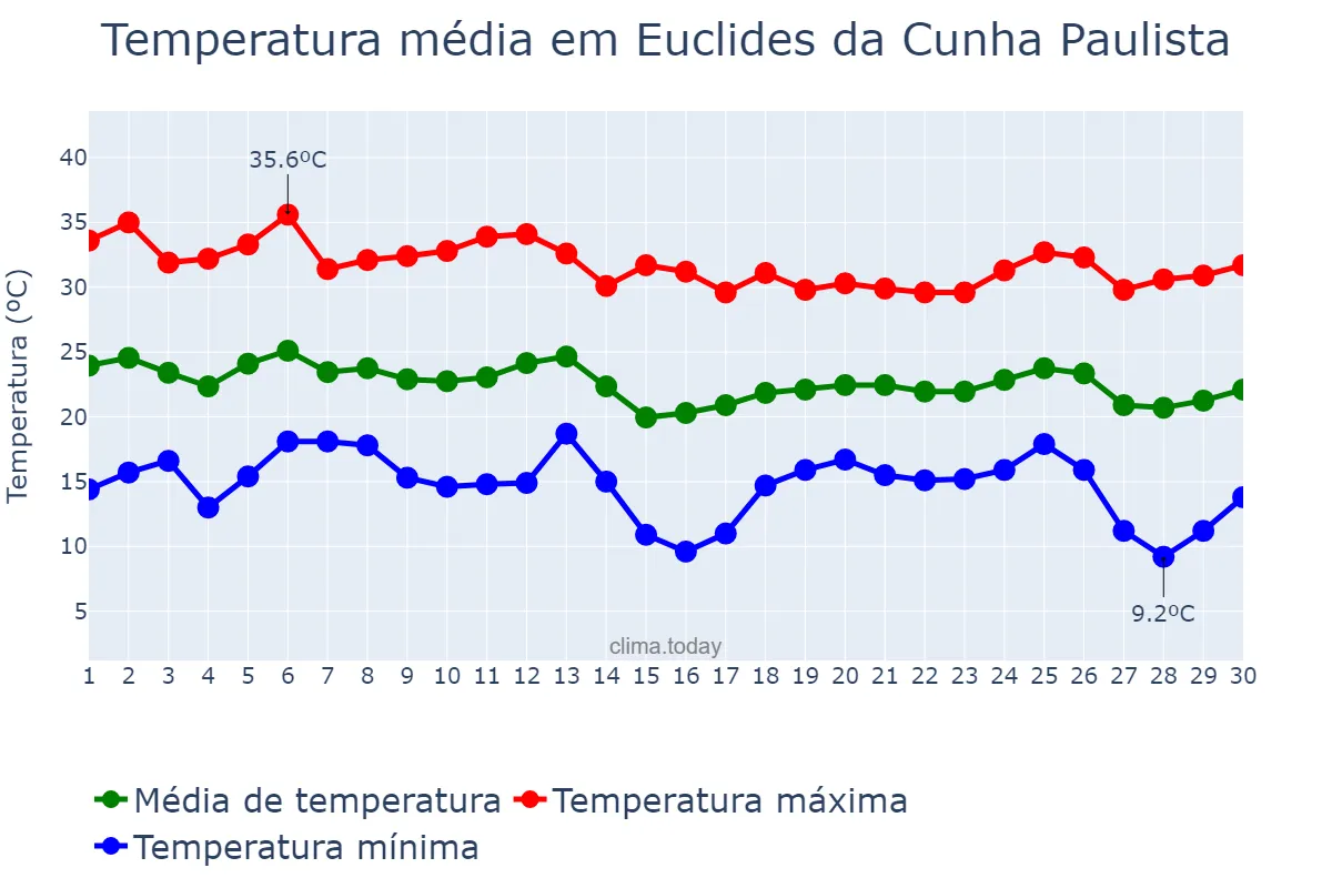 Temperatura em abril em Euclides da Cunha Paulista, SP, BR