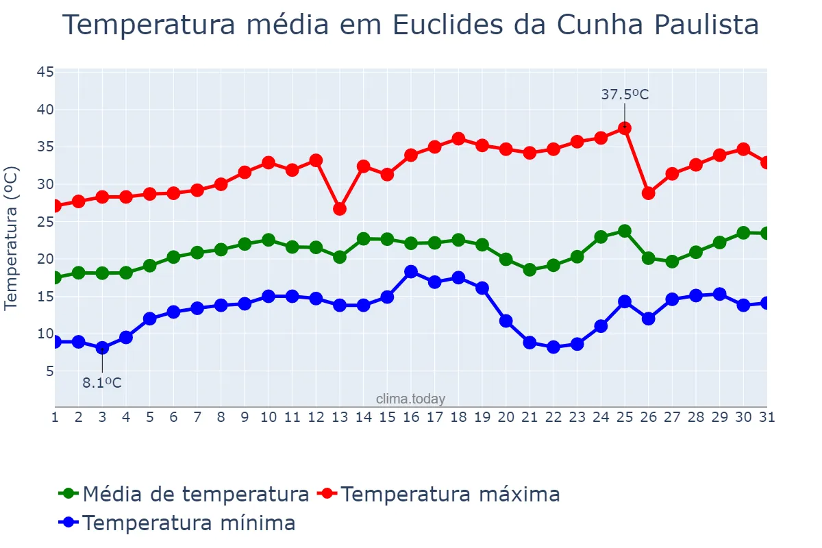 Temperatura em agosto em Euclides da Cunha Paulista, SP, BR