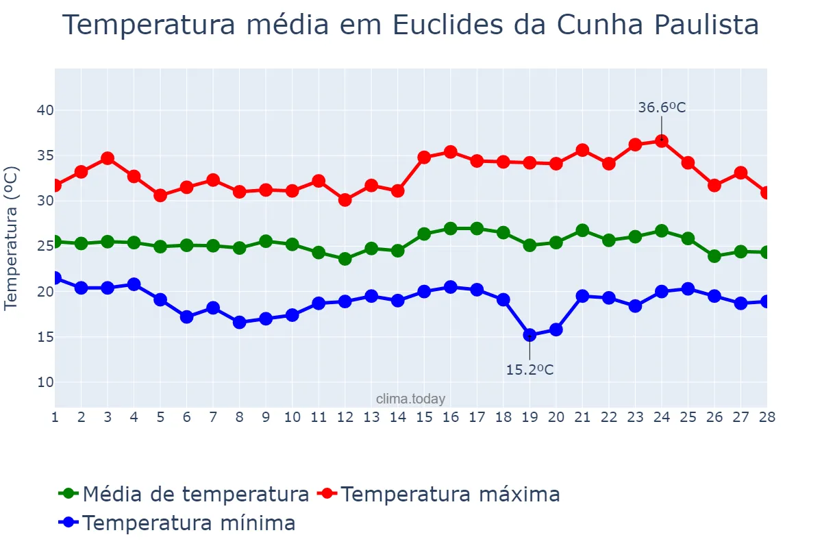 Temperatura em fevereiro em Euclides da Cunha Paulista, SP, BR