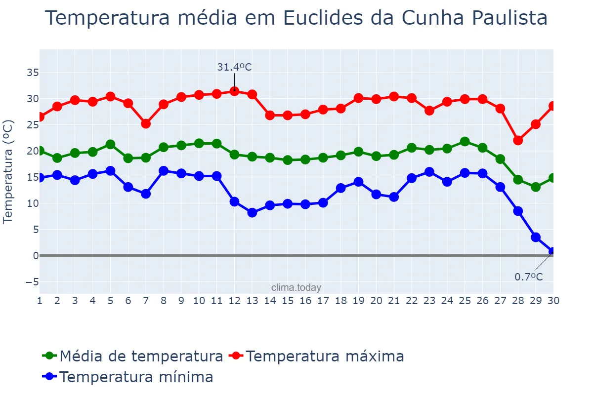 Temperatura em junho em Euclides da Cunha Paulista, SP, BR