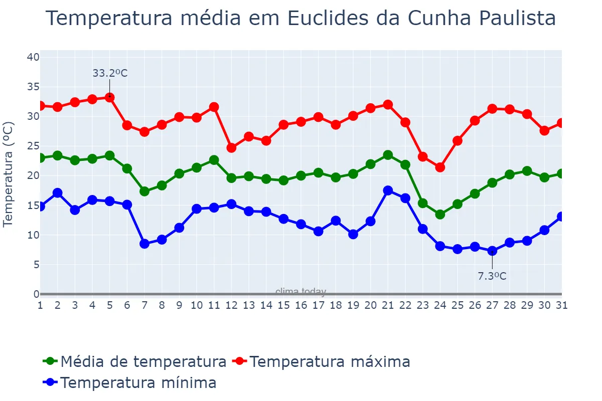 Temperatura em maio em Euclides da Cunha Paulista, SP, BR