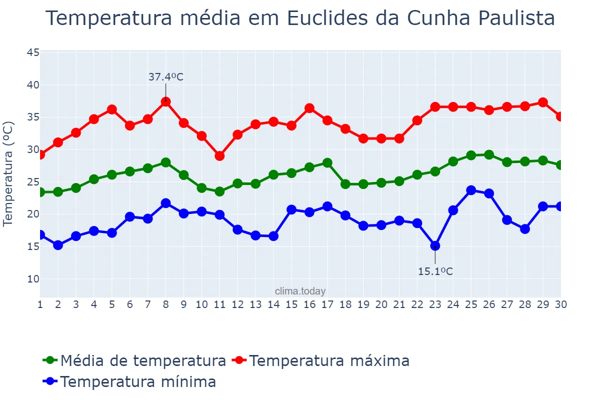 Temperatura em novembro em Euclides da Cunha Paulista, SP, BR