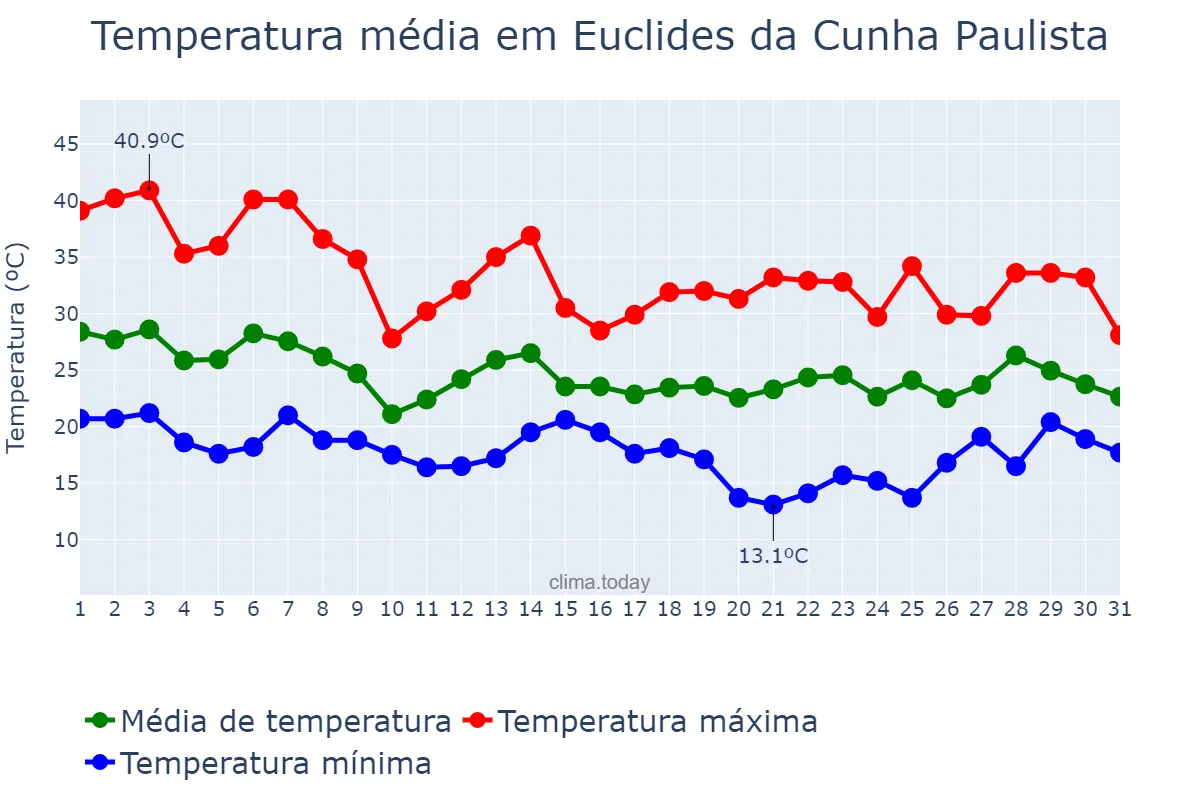 Temperatura em outubro em Euclides da Cunha Paulista, SP, BR