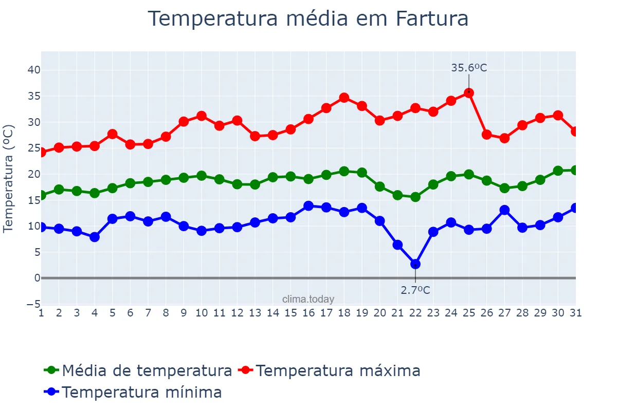 Temperatura em agosto em Fartura, SP, BR