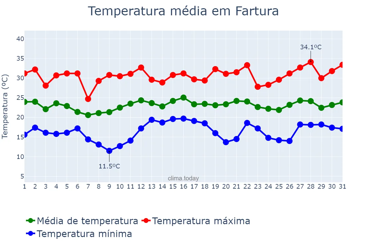 Temperatura em dezembro em Fartura, SP, BR