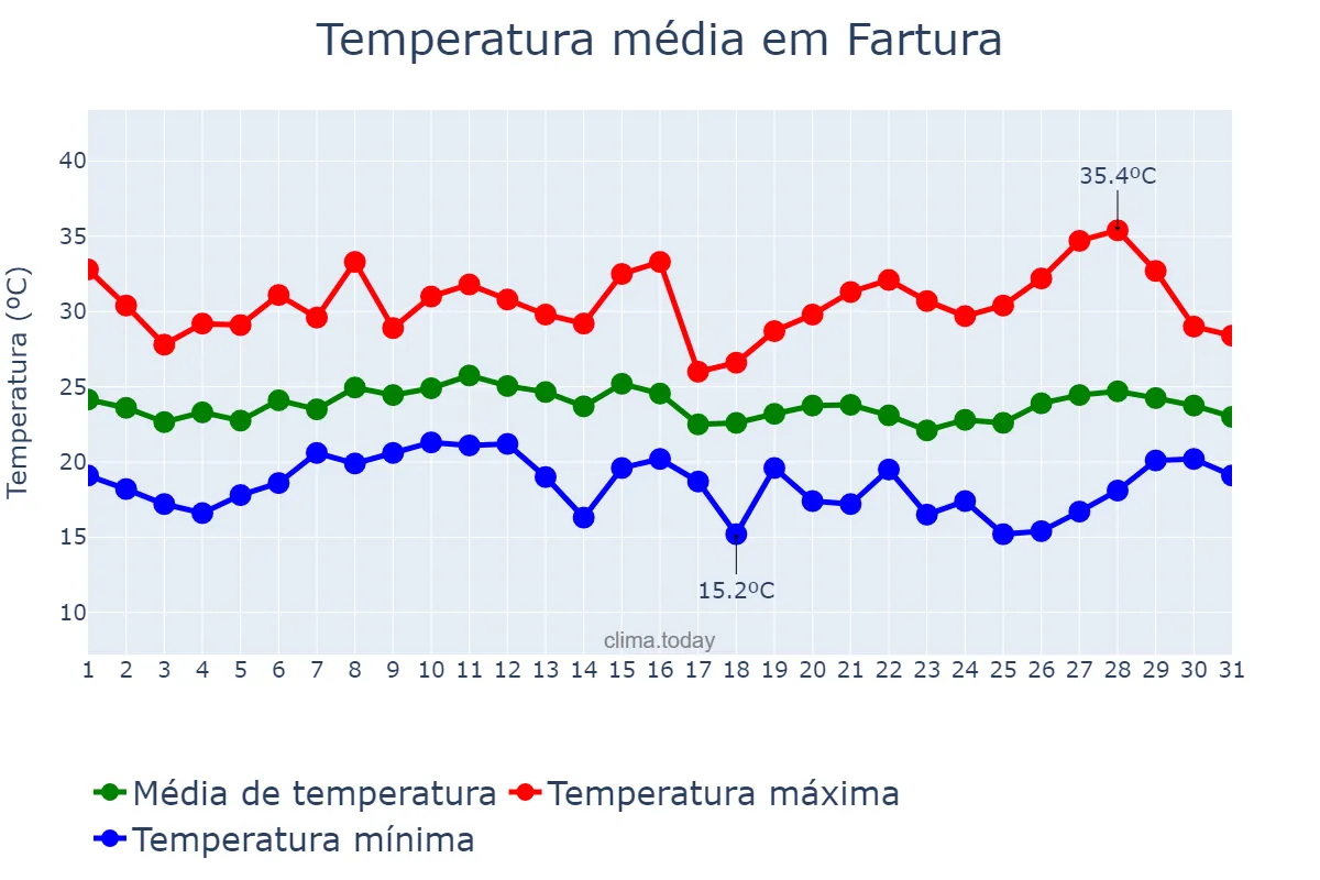 Temperatura em janeiro em Fartura, SP, BR