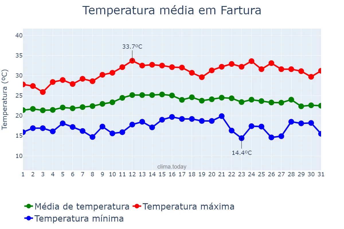 Temperatura em marco em Fartura, SP, BR