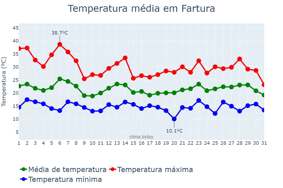 Temperatura em outubro em Fartura, SP, BR