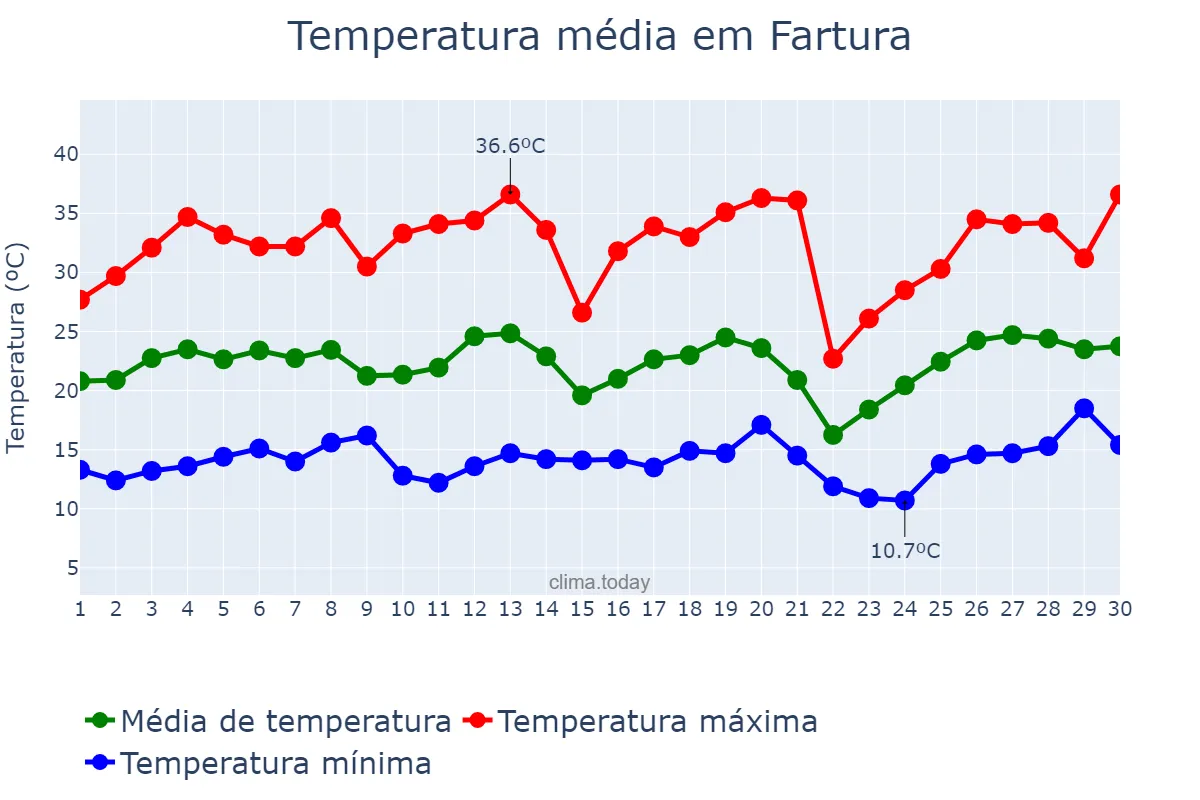 Temperatura em setembro em Fartura, SP, BR
