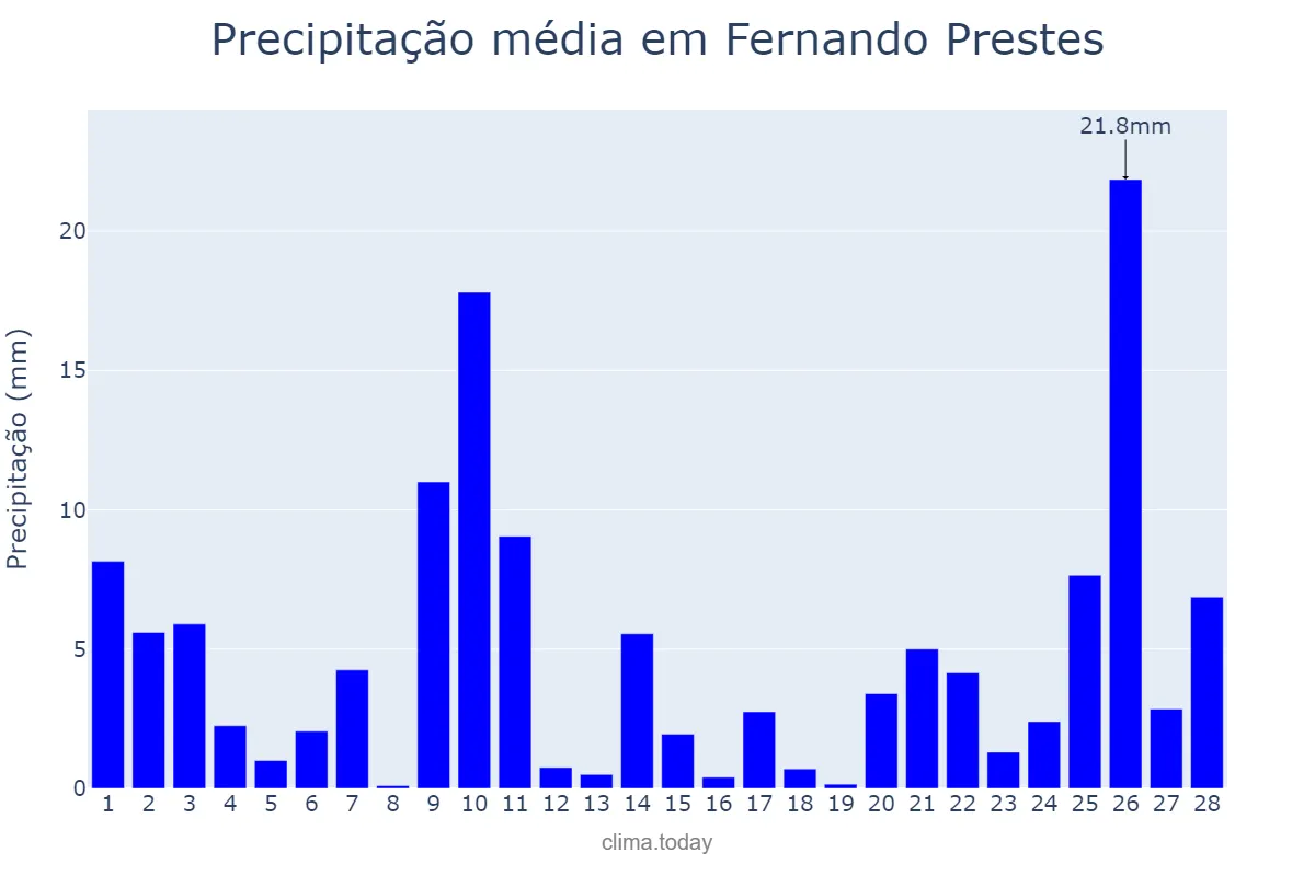 Precipitação em fevereiro em Fernando Prestes, SP, BR
