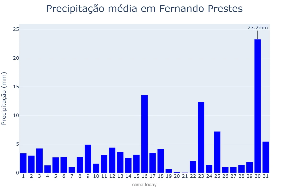 Precipitação em janeiro em Fernando Prestes, SP, BR