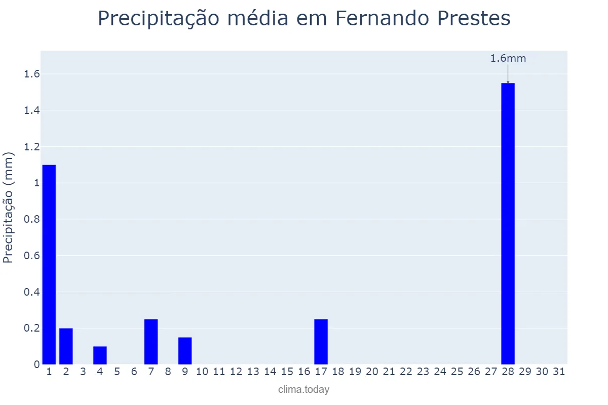 Precipitação em julho em Fernando Prestes, SP, BR